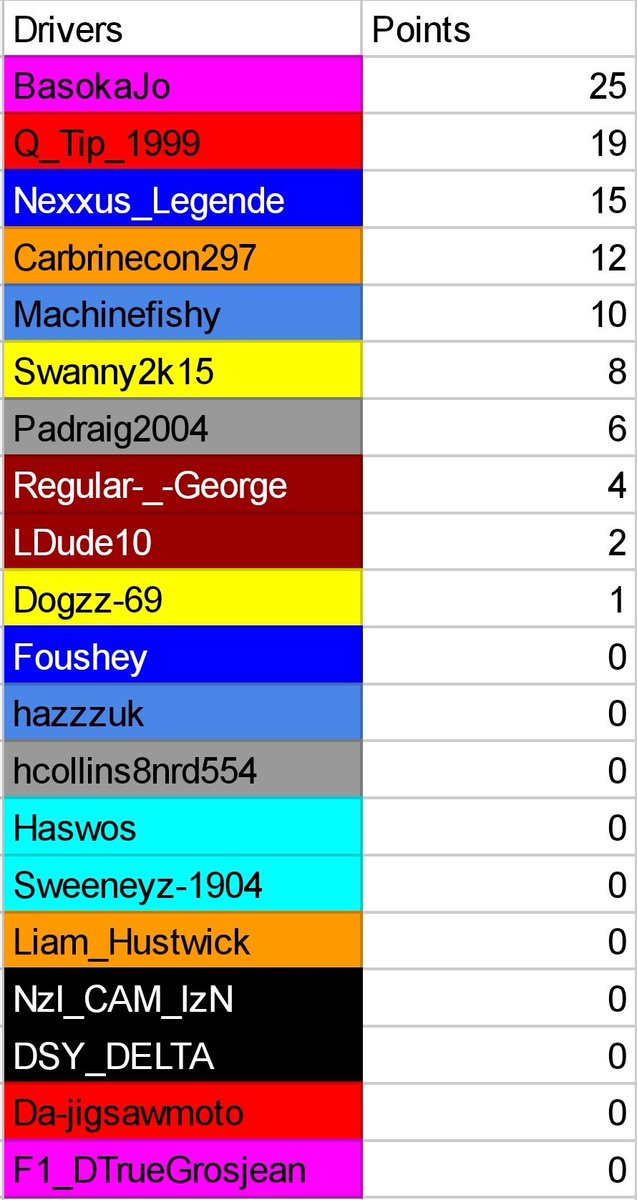 WRLracing's tweet photo. After a brilliant 1st round of WRL at Austria, here are your podium drivers
1st: BasokaJo
2nd: @Brandon78214581/ Q_tip_1999 (Fastest Lap)
3rd: @Nexxus_Legende 
For the full race stream click on the link below:
https://t.co/RBEKDMmj7d
It is definitely a race u dont want to miss https://t.co/XMb4epY15O