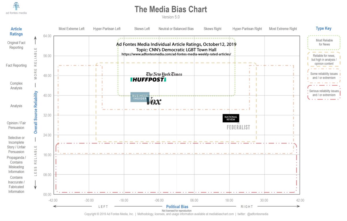 Media Reliability Chart