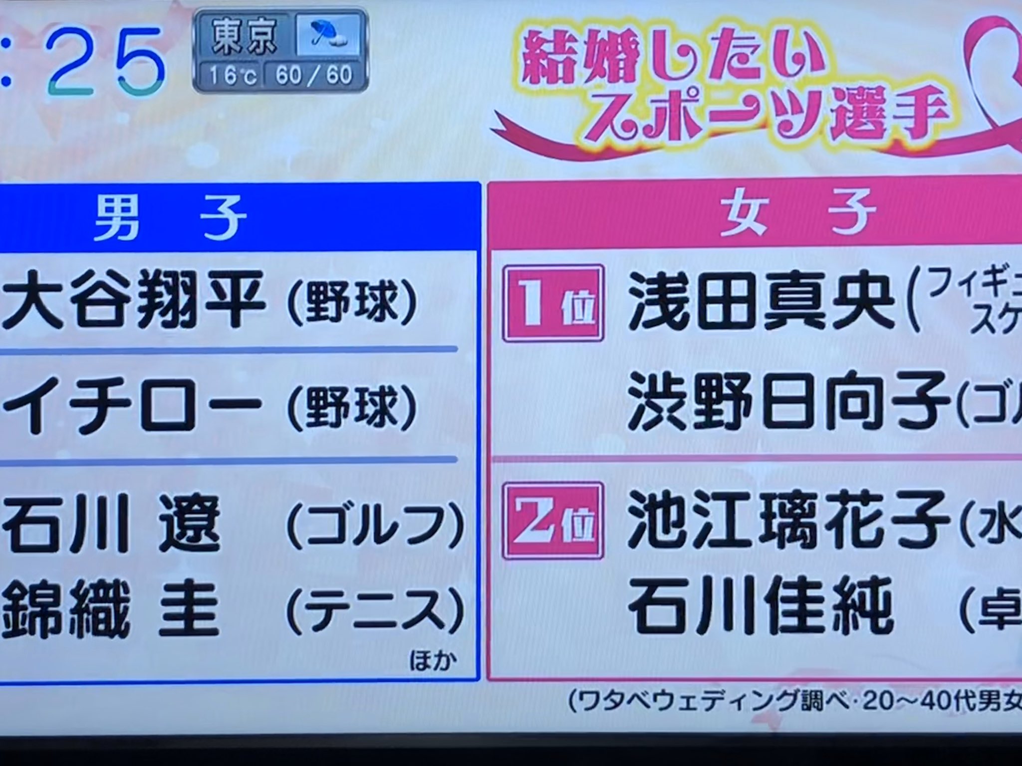 モンナ Di Twitter まおちゃん結婚したいスポーツ選手ランキングについて もちろんしりませんでした 嬉しいーって可愛かった T Co Qebbpzkcua Twitter