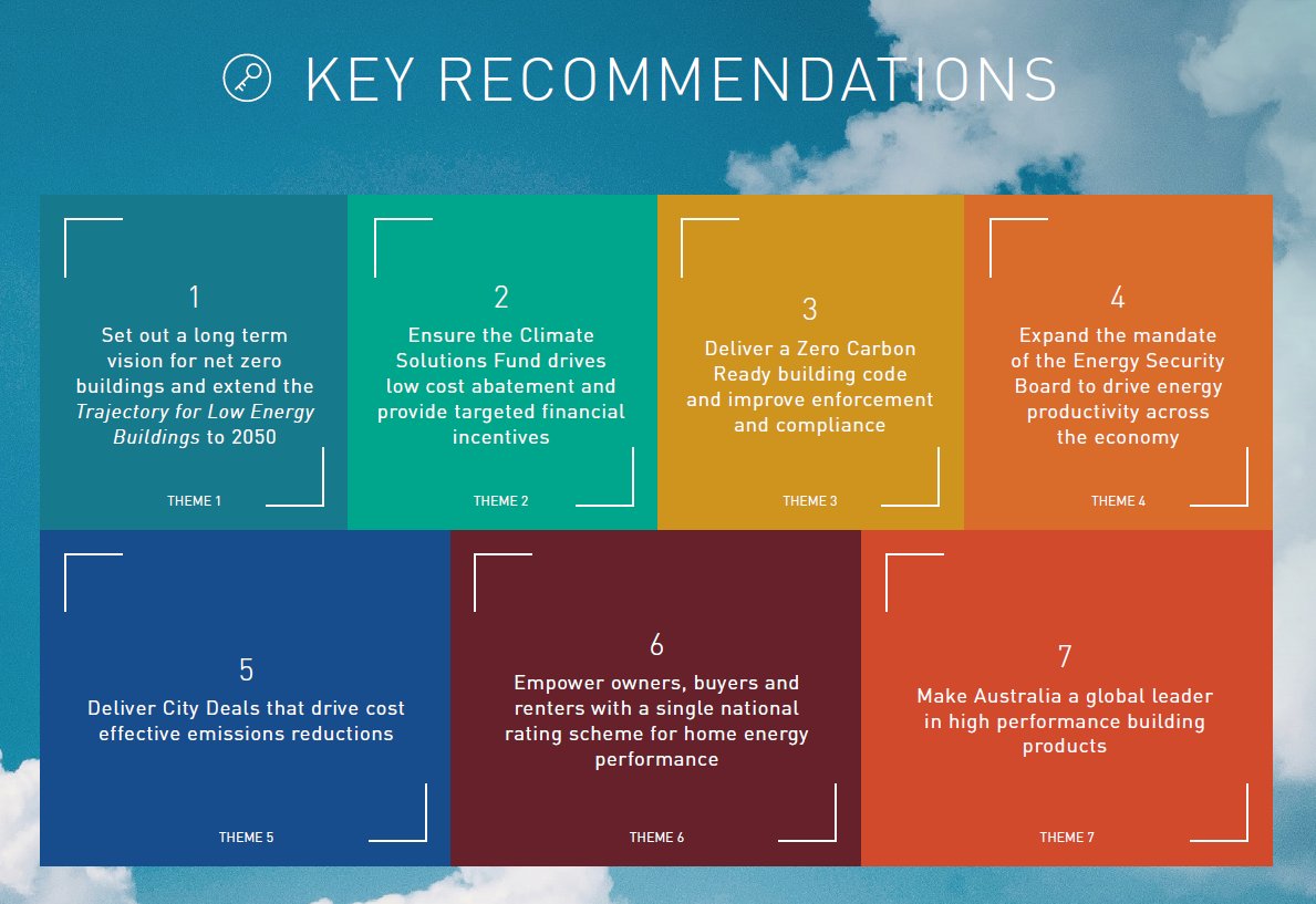 ASBEC1's tweet photo. #EveryBuildingCounts delivers 75 recommendations supported by project partners @gbcaus @propertycouncil @crc_lcl @EECouncil @CurtinUni @asbec1 to provide a practical plan for emission reduction. Visit: https://t.co/JkTsTT3qHV https://t.co/pbyQZvjYCU