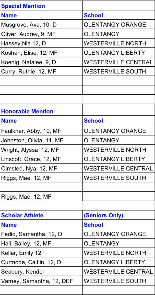 Girls soccer OCC-Buckeye all-league teams