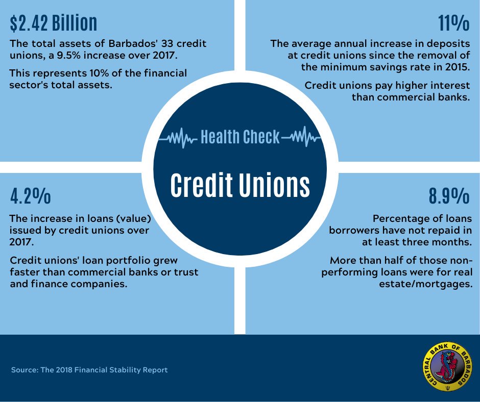 centralbankbb's tweet photo. Barbadians have been doing more of their financial business with credit unions. Here's how this has impacted the sector's books. https://t.co/Q8SEfMGCfB #CentralBankofBarbados #Barbados #FinancialServicesCommission #FSR2018 #FinancialStabilityReport #CreditUnions https://t.co/5HtNM3fhDd