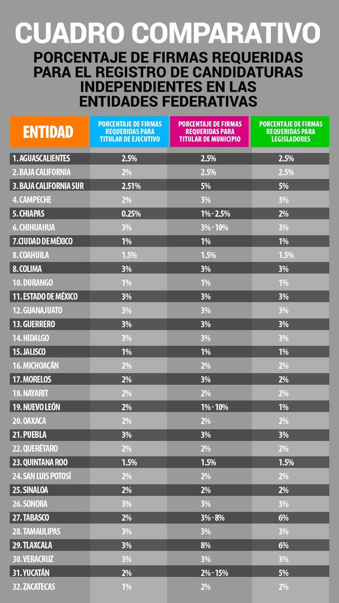 MgBranding's tweet photo. A través de la #LeyDeIndependientes🗳 propongo reducir el porcentaje de firmas para que los ciudadanos puedan ejercer su derecho a participar:

☑️ Gobierno Estatal y Congreso de 3% a 1%

☑️ Municipios con más de 5 mil ciudadanos en lista nominal de 3% a 2%

☑️ Puebla C de 3% a 1% https://t.co/sbklmiYcgY