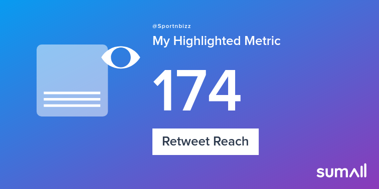 Sportnbizz's tweet photo. My week on Twitter 🎉: 1 Retweet, 174 Retweet Reach, 1 New Follower. See yours with https://t.co/NWAh9yJ1fi https://t.co/lOyByosGzp