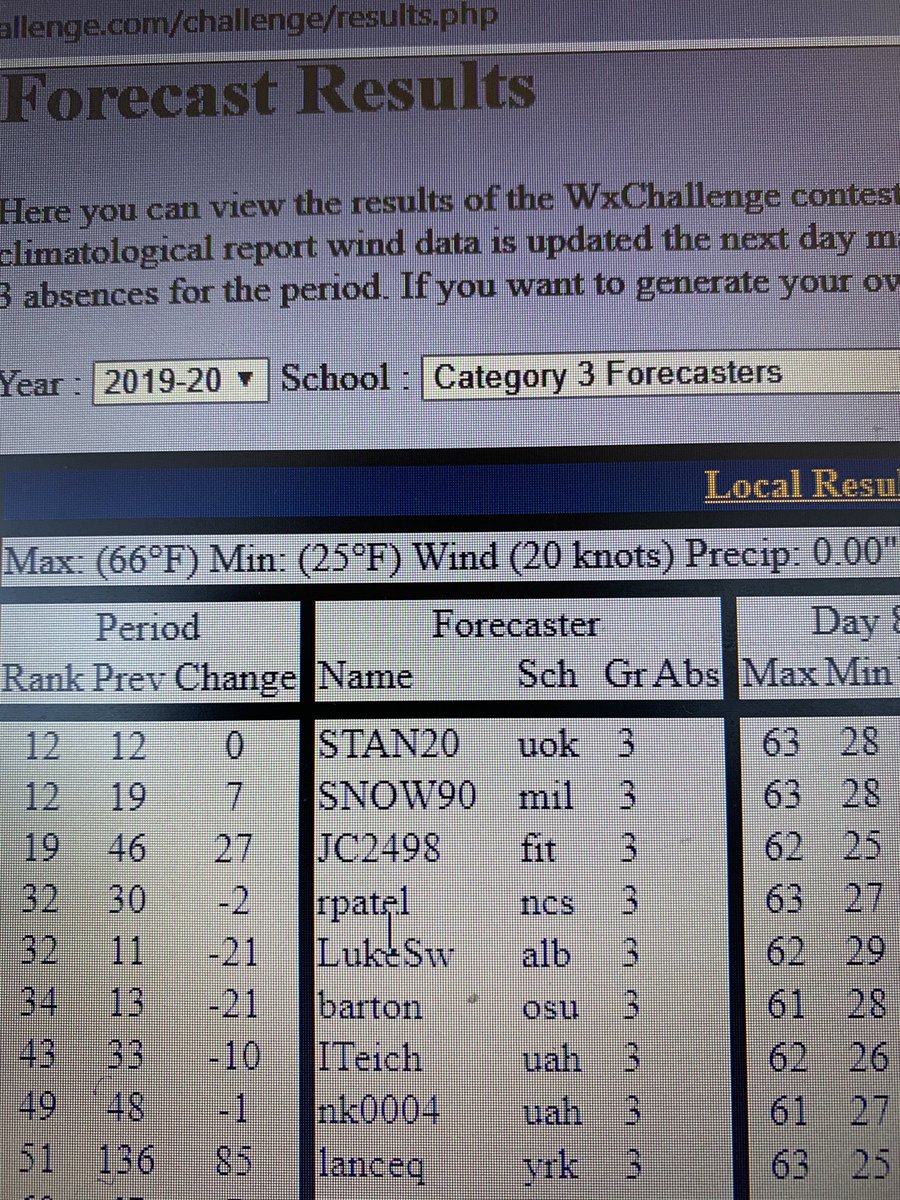 weatherguy4life's tweet photo. I tied for first place in category 3 for #KCYS for the second city of #WxChallenge!!!! https://t.co/QeTaBCscyR