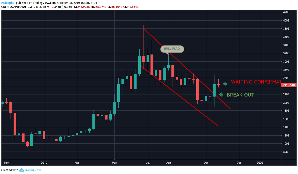 ecdcapital's tweet photo. Total market cap breakout,  waiting for weekly confirmation on sunday 3, can keep bullish run if confirm,  if not we still on bearish to downside follow the  death cross . $btc $xrp $ltc $link $ada #halving #bitcoin #marketcap https://t.co/fzzqmJXOwa