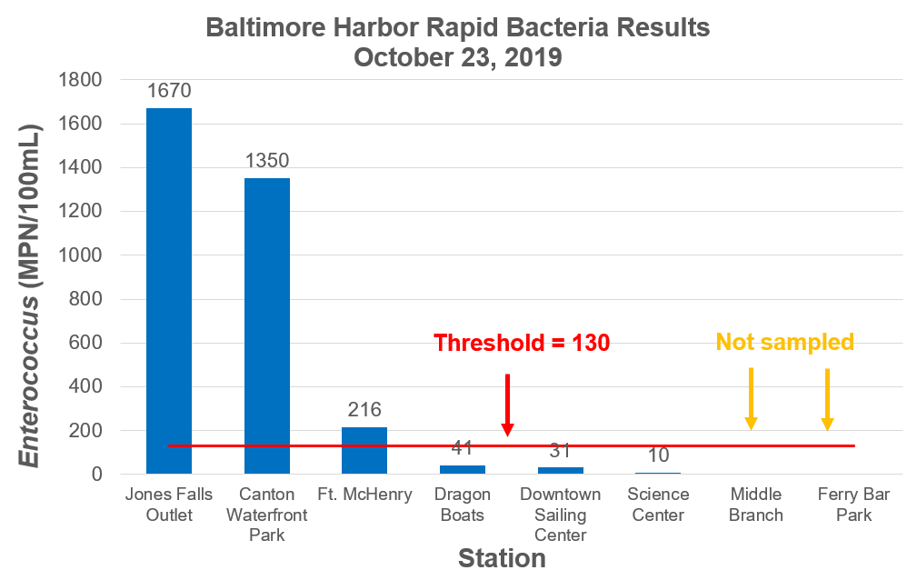 BlueWaterBmore's tweet photo. #HowsTheWaterHon? Last week's heavy rains definitely helped #sewage💩make it's way into our waterways; our rapid #bacteria results from last week show it. Half of our sampled Inner Harbor stations FAILED for fecal bacteria. #Baltimore https://t.co/lB22iSSgI8 https://t.co/3W2bni8t3F