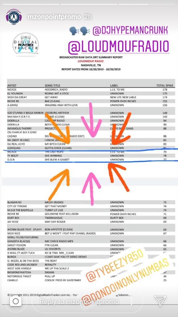 🔥🔥🔥 I'm still in rotation on the radio s/o @MzOnPointPromo and @djhypemancrunk for all the Support!!! #realsalutereal #nocap #mobb #numbagang #independentartist #musicartist #florida #northcentralflorida #grinder #music #stepper #teambiggarankin