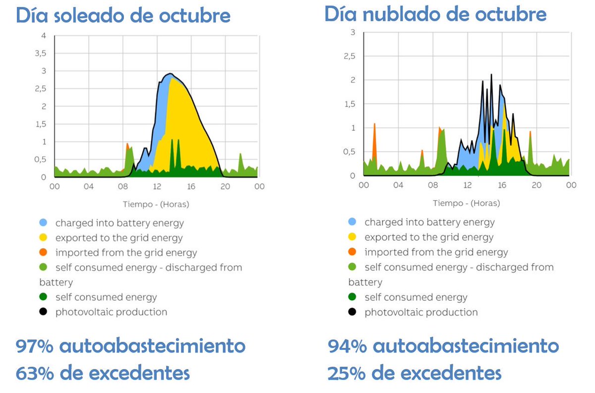 Salvador se instaló en mayo paneles solares y una batería, que a media mañana suele estar llena (azul) y le da para la noche.
Compraba 130 kWh al mes. Ahora, sólo 6.
Cuando <a href="/Naturgy/">Naturgy</a> nos facilite el valor de sus excedentes pasará a COBRAR por su factura de la luz.
#BuscaElNaranja