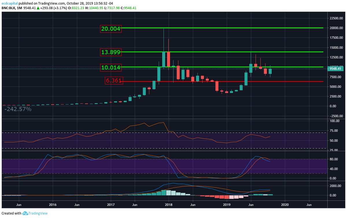 ecdcapital's tweet photo. Key supports and resistances to be watching,we told last week about the pull back and go further that we think ,but need more confirmations to going bullish,  bearish sentiment its still on the table until weekly and monthly candles confirm either way $btc $xrp $eth #bitcoin https://t.co/iEtfcsxluJ