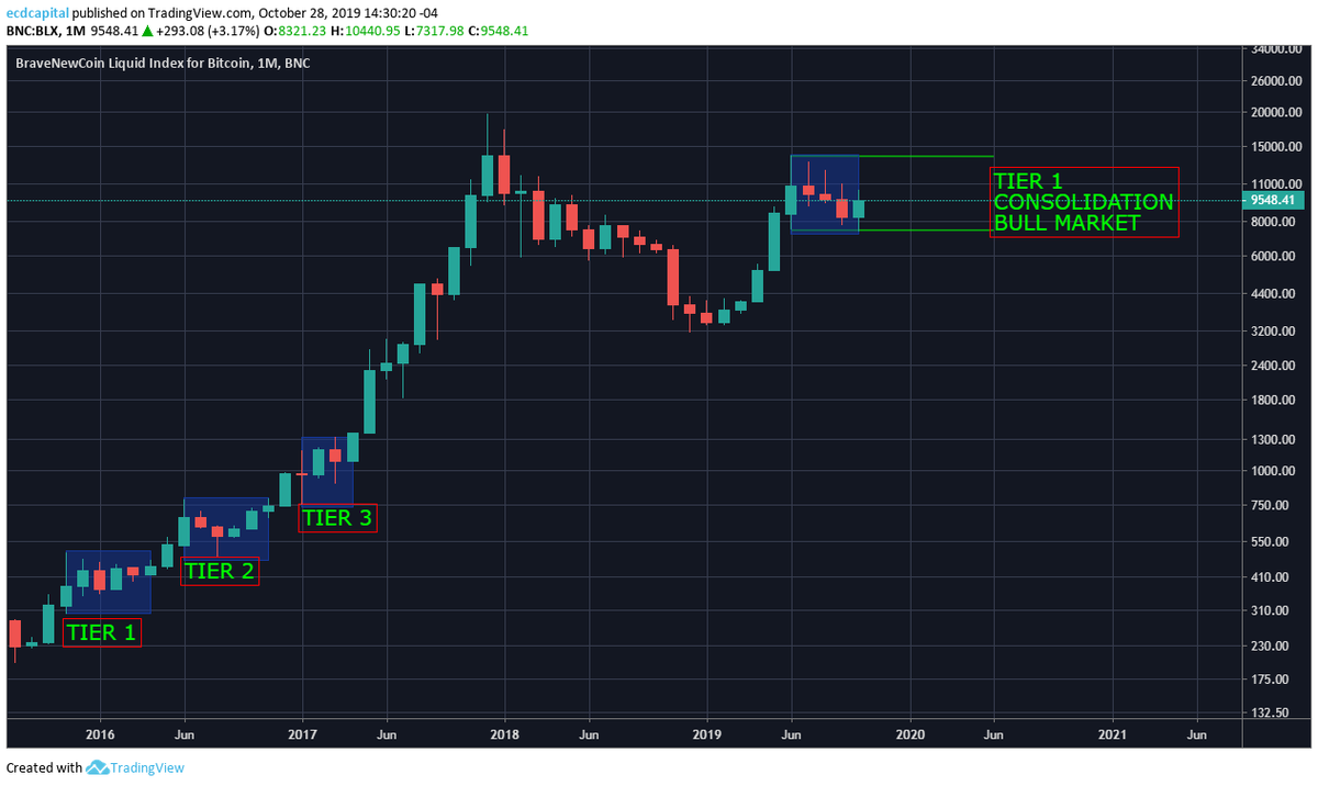 ecdcapital's tweet photo. bullish tier 1 consolidation M, if we still bullish after confirmations , 5 bars consolidation monthly like 2016 2017 bull run $btc $ltc $xrp $trx $neo $kava #bitcoin #halving https://t.co/KfVBBxuCw2