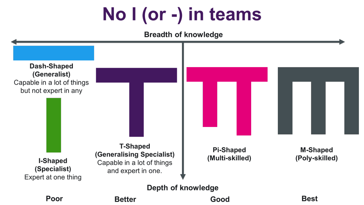 My "Cross-functional #DataScience teams" presentation from Data Leaders Summit Europe 2019 is now available on Slideshare: slideshare.net/harveysa/data-…