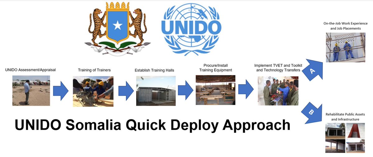 UNIDOSomalia's tweet image. In case you don&apos;t know, now you know! #QuickDeploy #Rapid #Mobile #Modular modality to #TVET delivery #DALDHIS #YES