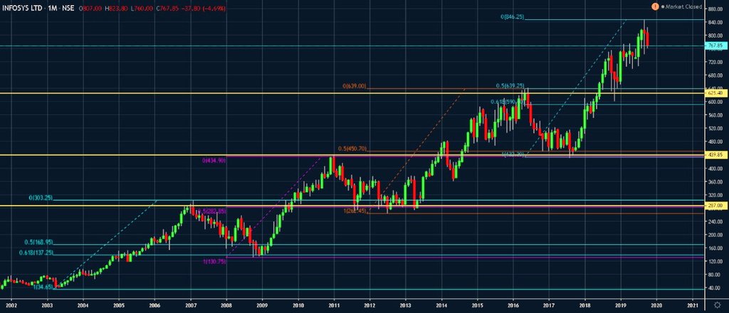 CA_Harsimran's tweet image. #Infosys #Infy #PriceStructure #Analysis
Every Up Cycle was followed by a correction cycle(50% Retracement)

From there gave aprox 100 to 250% Return.

Also every Swing Low did not break below previous Swing High.

Now, 
Prev Swing High - 640
50% Lvl - 640 
#opportunity 😉