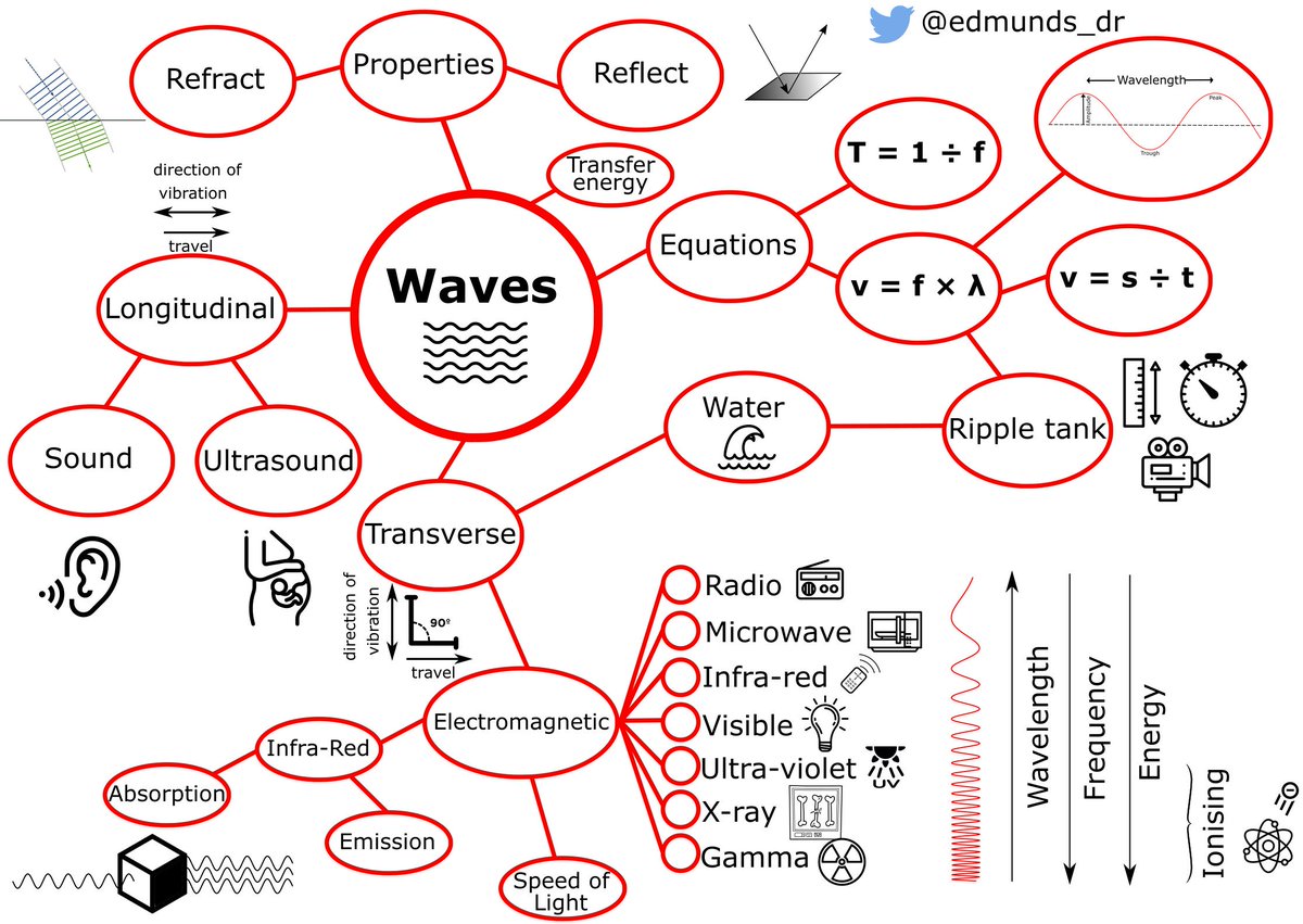 Peter Edmunds On Twitter Made Some Of The Suggested Changes To The Waves Concept Map Graphic Organiser It S Now Downloadable From Https T Co Itpfewjjfq Unfortunately WordPress Blocks The Editable Svg File But