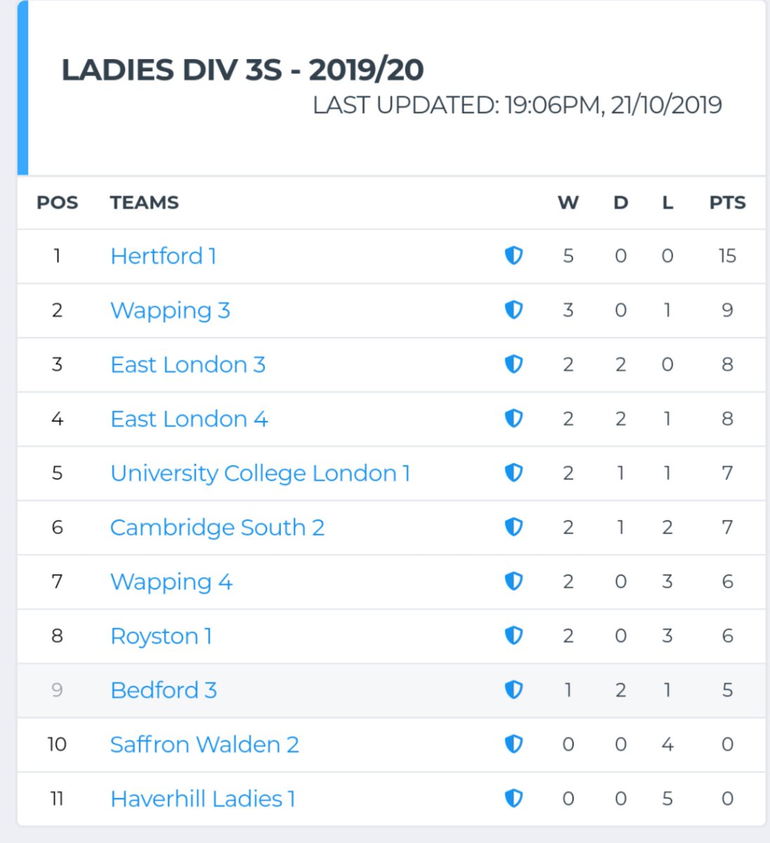 hertfordhc_L1s's tweet photo. Last result finally in and the league table updated 🙌 #topofthetable #6pointsclear https://t.co/wRItRGLnJK