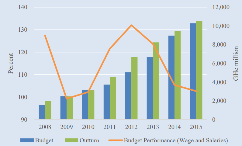 MoritzPiatti's tweet photo. Looking back at Ghana: What can happen when payroll and #FMIS is not integrated: no budget control on wages. This crowds out critical funding for operational expenses and service delivery. #PFM4Health #Ghana #ServiceDelivery #FiscalControl #UHC #PRSC https://t.co/QnpsfX1LBS https://t.co/15FFIpHT4q