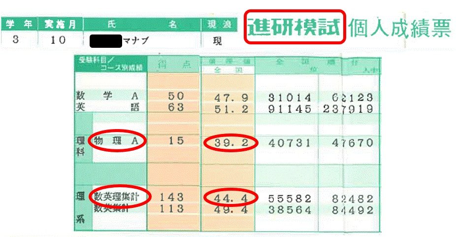 マナ物理 信じられますか 私は 物理がこの成績 偏差値39 2 で 国公立大の理学部物理学科 に行きたかったのです 担任からは 無謀だ と一蹴されました が 最終的に私は大阪大学大学院まで行きました 現在の成績で文理を選んだらダメです マナ物理 信じられますか 私は 物理がこの成績 偏差値39 2 で 国公立大の理学部物理学科 に行きたかったのです 担任からは 無謀だ と一蹴されました が 最終的に私は大阪大学大学院まで行きました 現在の成績で文理を選んだらダメです