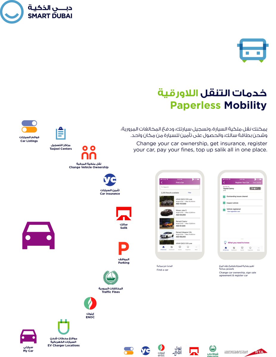 The implementation of the #Dubai paperless strategy will eliminate the use of over one billion pieces of paper per year, saving 130,000 trees. This is all in addition to saving the city AED900 million that would have been spent executing paper transactions.