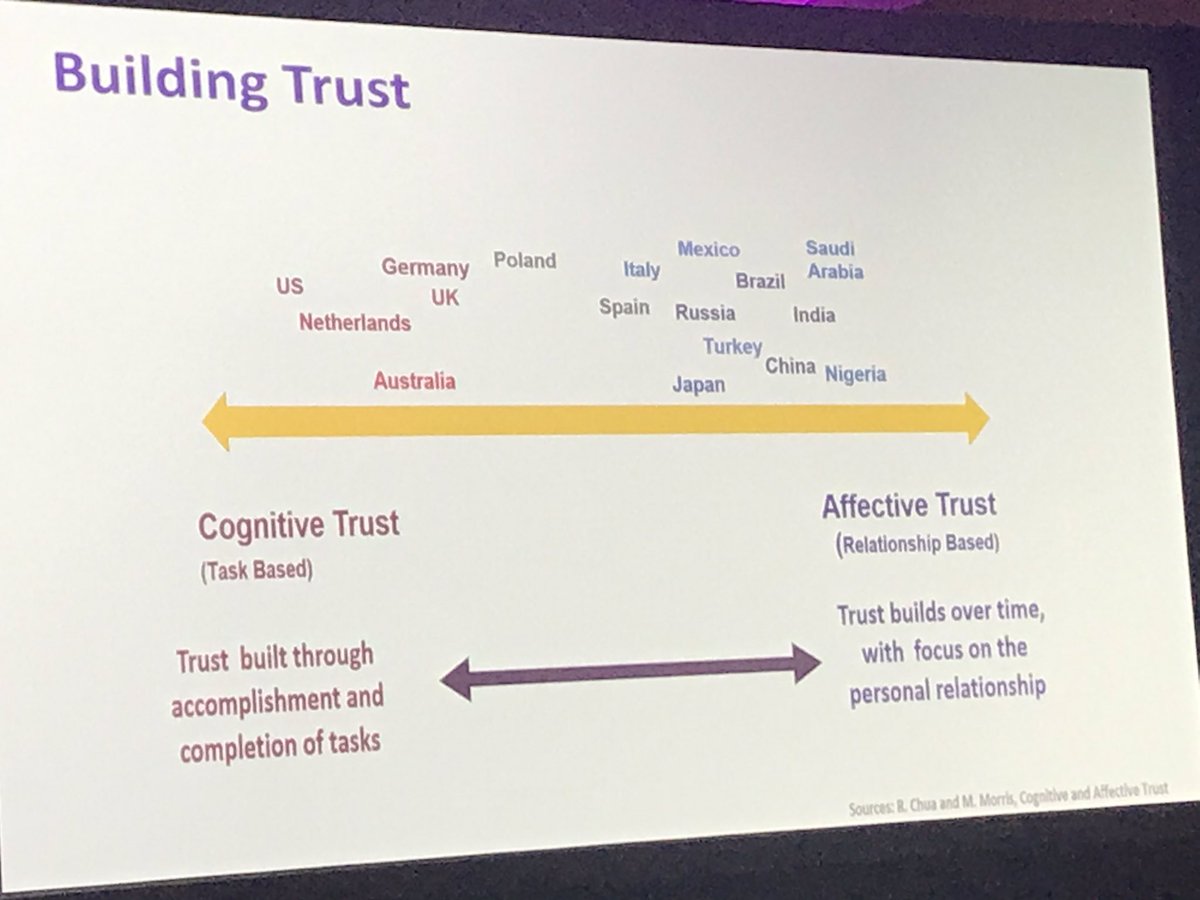 mikegips's tweet photo. In US, Netherlands, Australia, workplace trust is achieved by completing tasks. In Nigeria, Saudi Arabia, and India it is achieved through relationships #AtWork19 https://t.co/FmyxY1Voy8