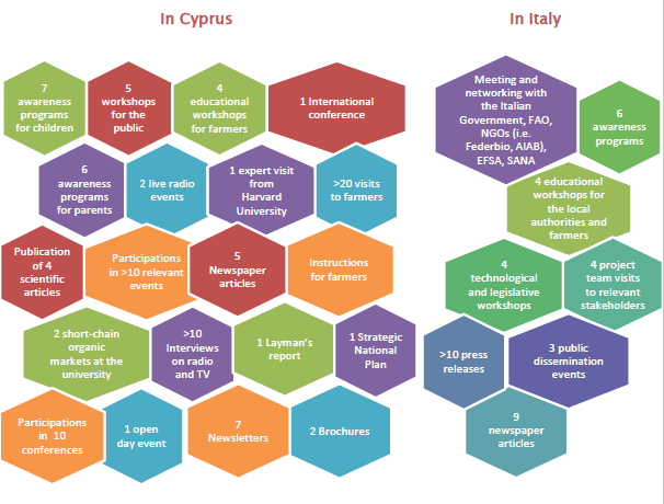 OrganikoLife's tweet photo. 📣Our newsletter is out! 💡Do you want to find out what are the project main results and the top policy issues addressed? Check it out ➡️https://t.co/AbCnWx8gmY @CyUniTech @ARI_RD @Kyoto_Club @LIFEprogramme 
 #ClimateChange #organic #health https://t.co/4isZ1Mm0cf