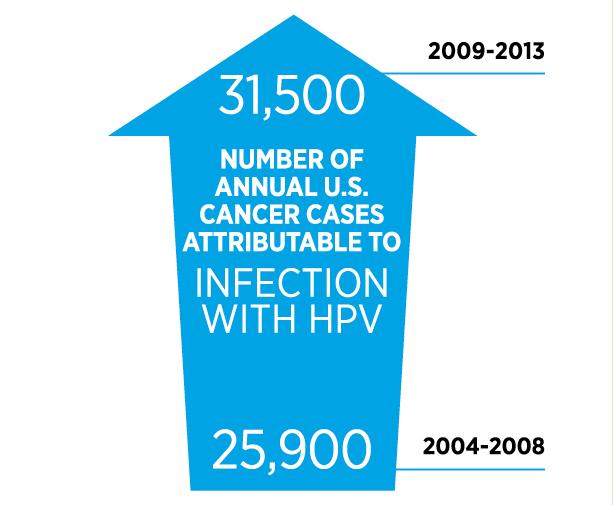 AACR's tweet photo. It is estimated that in the United States, HPV infection accounts for nearly 34,000 cancers each year— including almost all cervical and anal cancers as well as the majority of vaginal, vulvar, penile, and oropharyngeal cancers.  https://t.co/OkuEaYuRPs #CancerProgress19 https://t.co/D8P5OeWizs