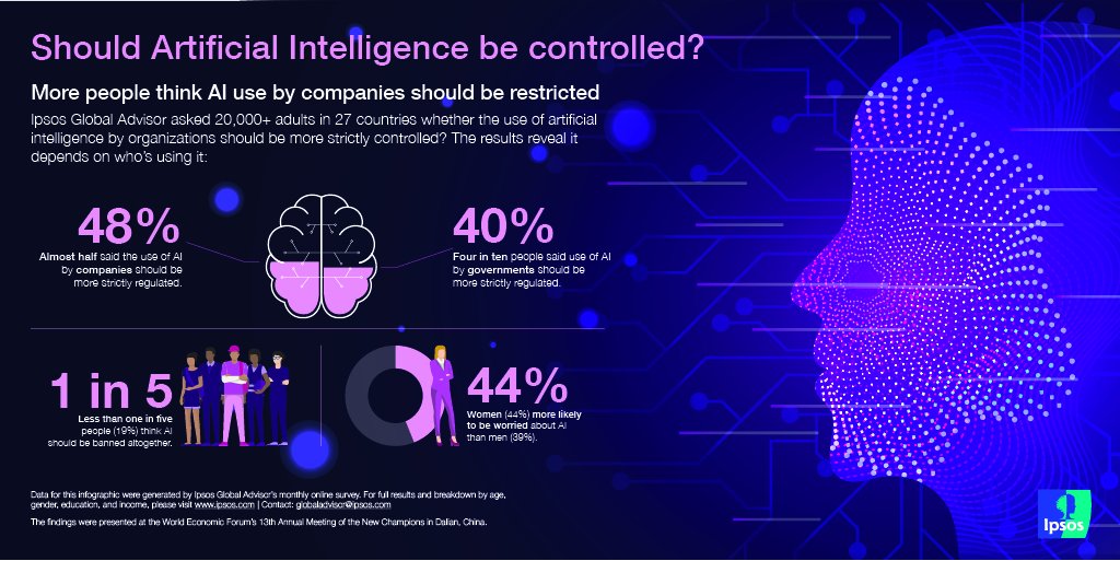 Do you think younger people are more open to artificial intelligence than older generations? Our poll finds #AI attitudes hardly vary by age. Those under 35 are only slightly less likely than those older to agree with calls to restrict AI use by government ow.ly/iOfP50wQf2s