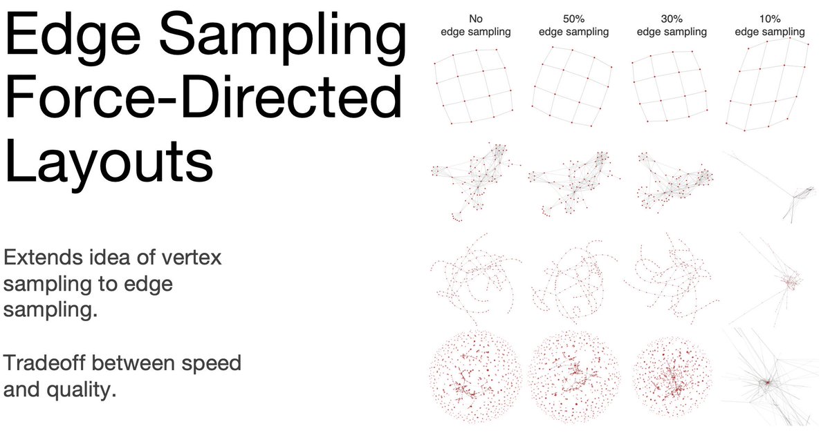 rpgove's tweet image. At #ieeevis #ldav today I will discuss the speed-quality tradeoffs of using edge sampling to speedup force-directed graph layouts! 10:10 Ballroom A ldav.org/program.html
Paper: osf.io/6q7ck/