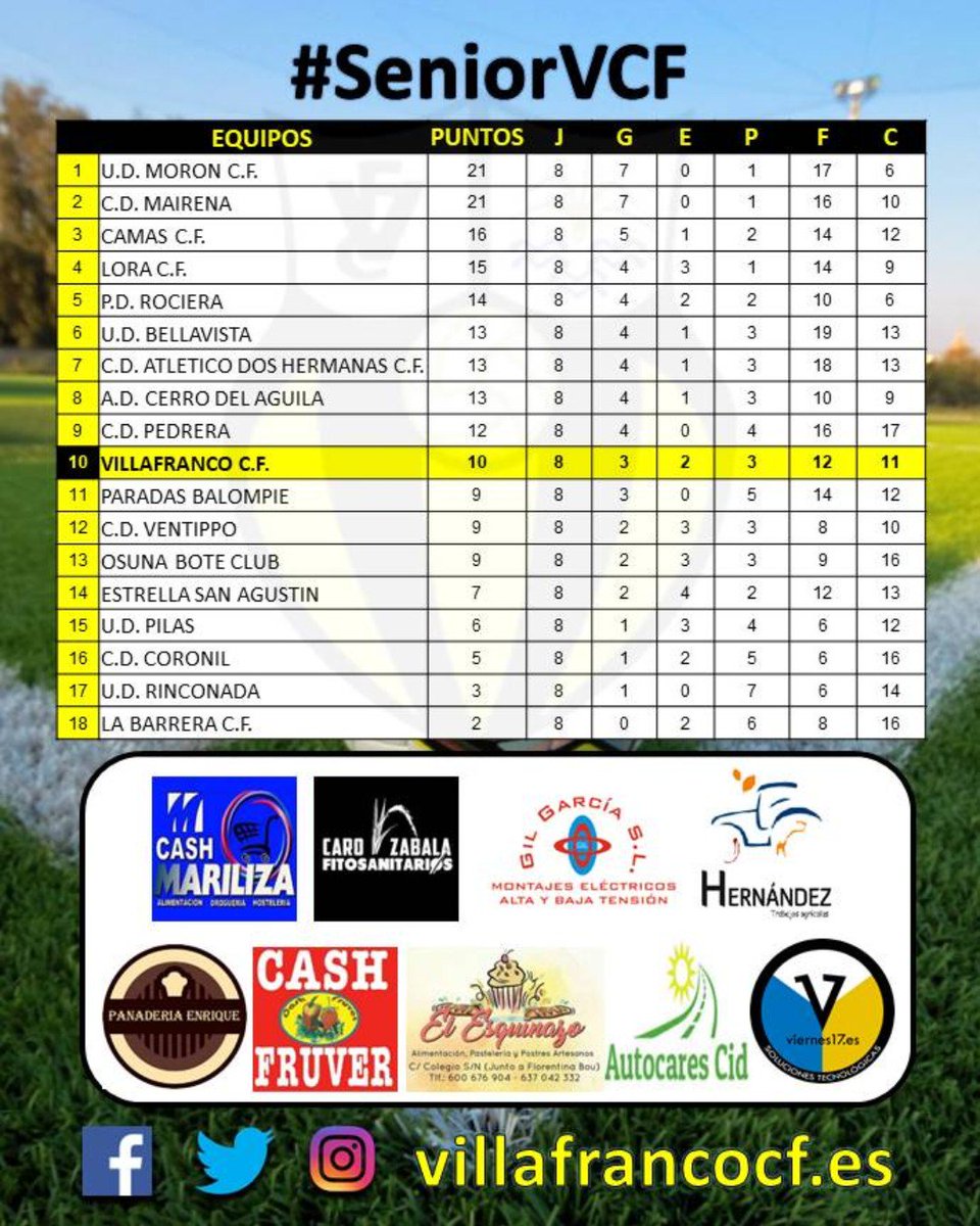 VILLAFRANCOCF's tweet photo. 💛CLASIFICACIÓN🖤
El #SeniorVCF sube a la 10ª plaza tras su empate de ayer
¡Que pena ese gol en el descuento que nos privó de los 3 puntos!
#SomosUnaGranFamilia https://t.co/9P4HOoz2M5