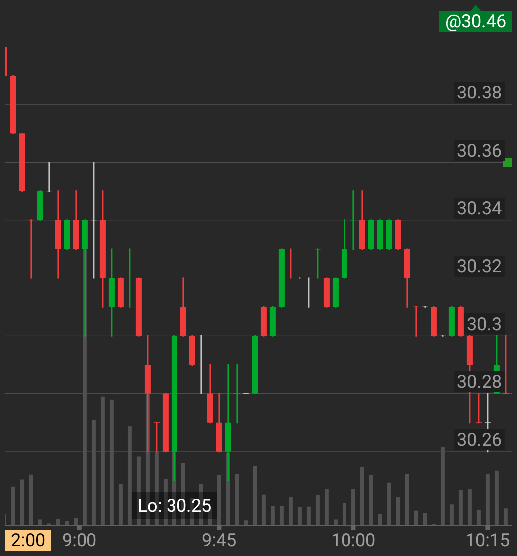Shorted a trade on soy oil and came out after 3 pips as volume largely dried up.