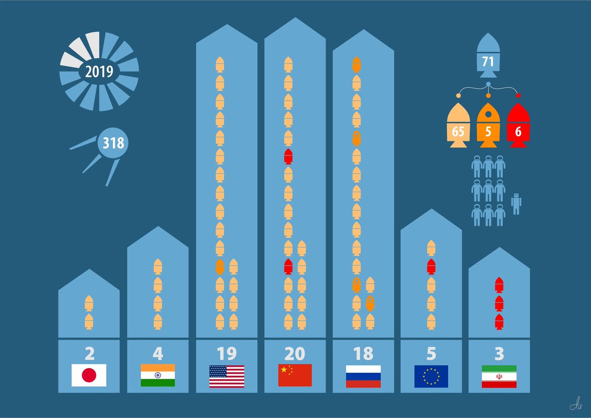 число пусков ракет по странам. статистика космических запусков по странам по годам. статистика космических запусков по странам. количество космических запусков по странам за этот год. количество космических запусков по странам.