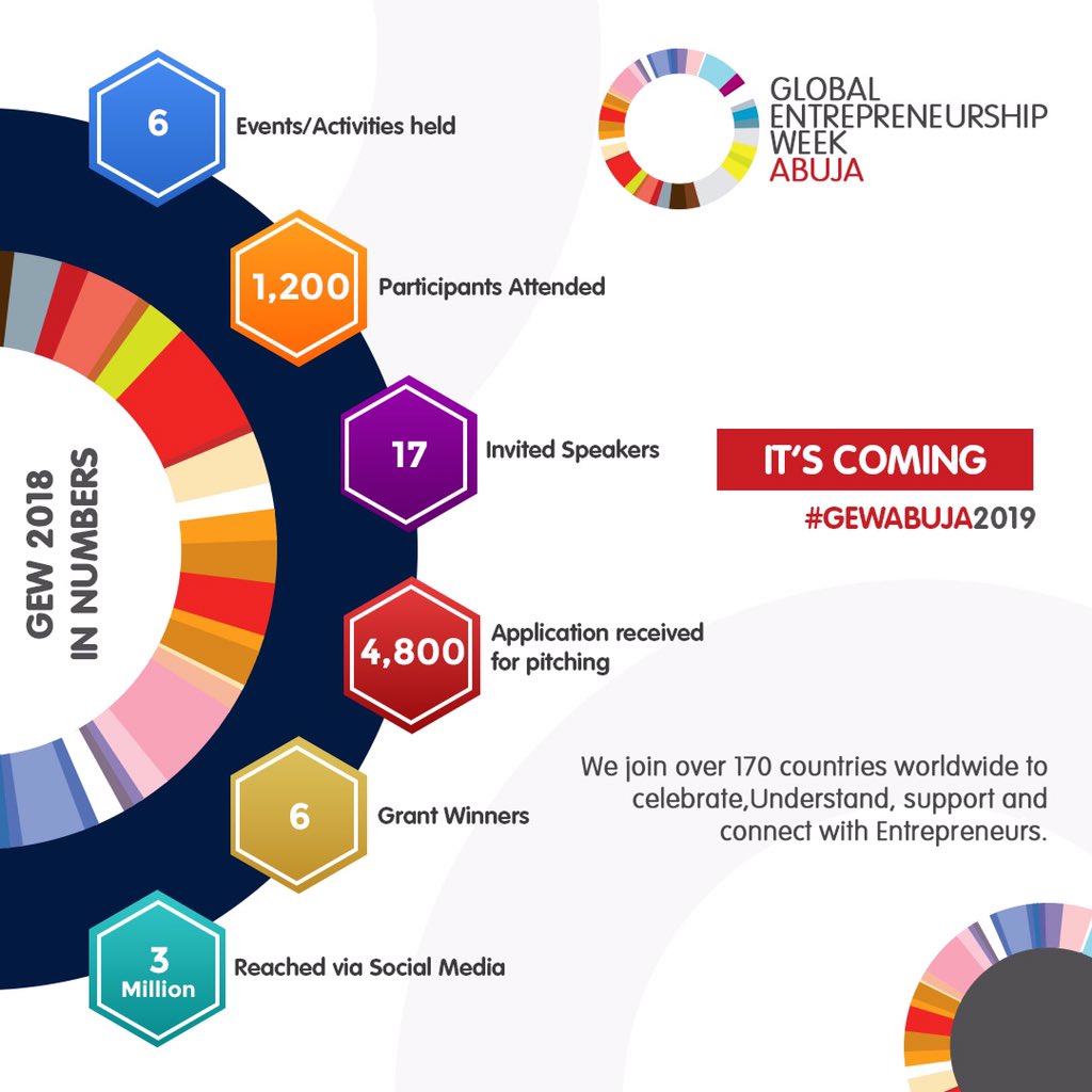 _GewAbuja's tweet photo. Is your business/startup grant-worthy? Stand a chance to bag equity free funding worth N1,000,000 - N10million.

In celebration of @_gewAbuja 2019 @Corpusbds is looking for African start-ups and Enterprises that engage use of technology to solve problems across sectors.
#gew2019 https://t.co/3DM6Zi6Gu7