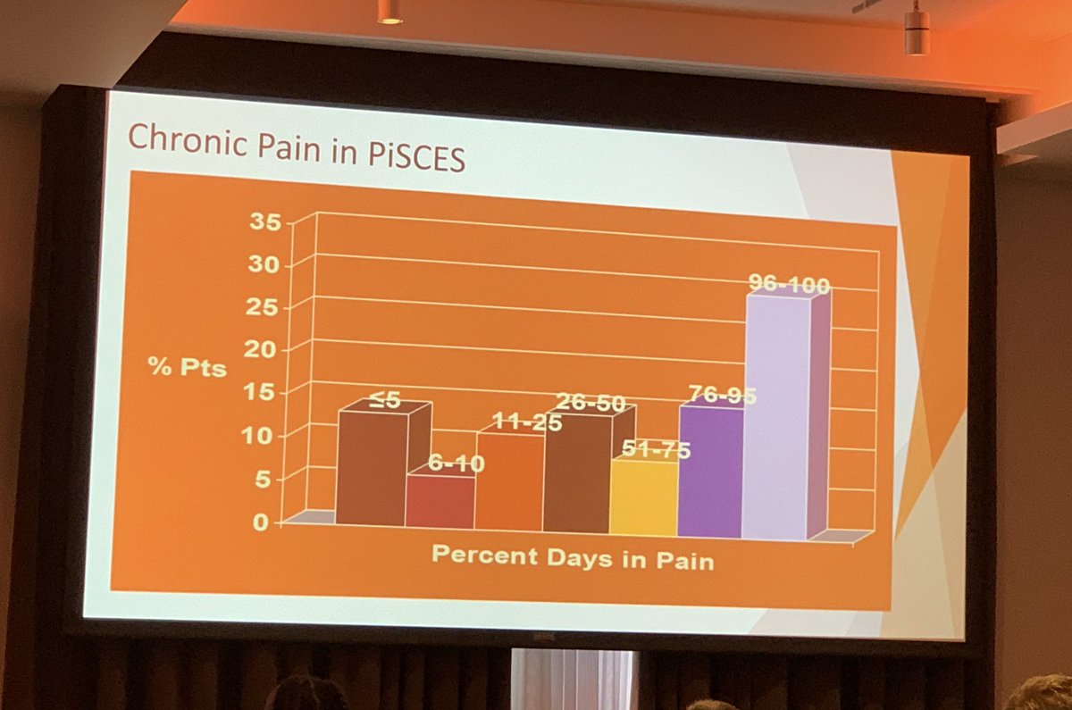 stevenhardyphd's tweet photo. Dr. Wally Smith busting the myth that patients with #SickleCell are only in pain when having a vaso-occlusive crisis or in the hospital: 30% of patients have pain almost every day and 50% are in pain at least half of the time #ASCAT2019 https://t.co/2uV2EgQqOS