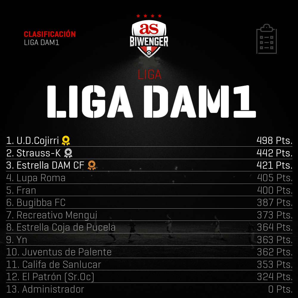 LigaDAM's tweet photo. #LDAM1 #Jornada9 | El Patron (@Sr_Oc_) resucita y consigue la primera victoria de la jornada junto con Fran (@fransoy77) en una General que sigue comandada por U.D. Cojirri (@u_d_cojirri) https://t.co/ABnL05dx5F