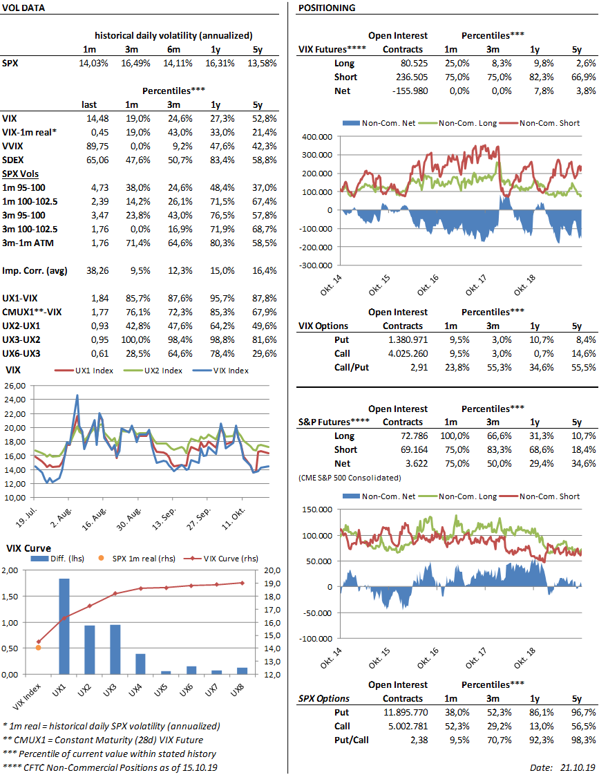 chrissporer's tweet photo. #VolView : $VIX just above RV, $VVIX down, skew quite normal, impl corr low, curve in contango: 3-2 attractive, VIX specs increased net short. https://t.co/BHCrqqLLPp