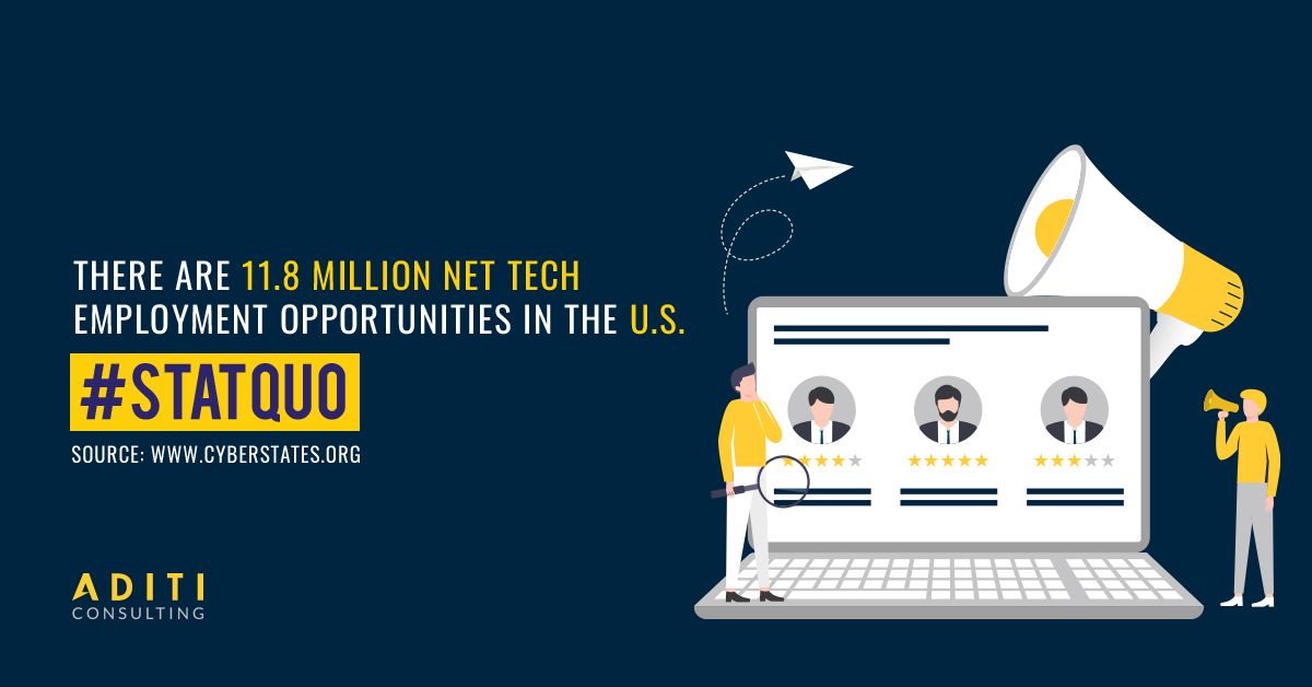 AditiCNSLTNG's tweet image. According to Cyberstates 2019, a definitive guide to the U.S. #tech industry and #techworkforce, there are 11.8 million net #techemployment opportunities in the US as of 2018 with 1.9 million #jobs added in the last decade. #StatQuo