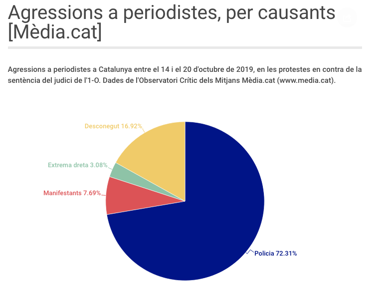 MediacatCat's tweet photo. El 72% de les agressions a periodistes de l'última setmana a Catalunya les han causades la @policia espanyola i @mossos d'Esquadra. 

El 8% les han causat manifestants, un 3% l'extrema dreta i un 17% són de causa desconeguda o no confirmada.

https://t.co/AtXbTYRXWI

#MapaCensura https://t.co/J5cJsX3nch