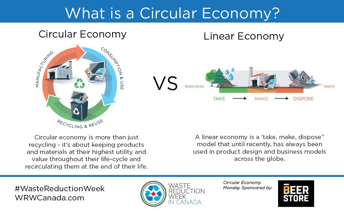 #CircularEconomy is more than just recycling - it’s about keeping products and materials at their highest utility and value throughout their life-cycle and recirculating them at the end of their life. #WasteReductionWeek