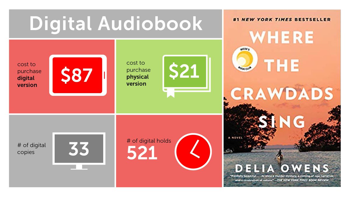 calgarylibrary's tweet image. Ever wonder why your Library can’t stock more copies of the ebooks and audiobooks you want to read? We wish we could, but major publishers aren&apos;t making digital content accessible to Canadian libraries. Help us demand better #eContentForLibraries bit.ly/2ovg2Z3 #yyc