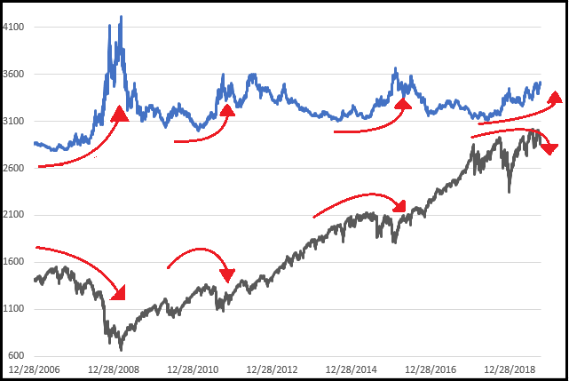 KlockeCapital's tweet photo. This week's commentary highlights a relative ratio of the Low Beta to the High Beta. KCG computers show historically telling characteristics with regards to the S&amp;P 500 Index. 

$SPY $BA $VIX $MCD $MSFT $FB #MondayMotivation 

Check Our Commentary Below!

https://t.co/pu69Gw75oE https://t.co/T5IBbvXlm7
