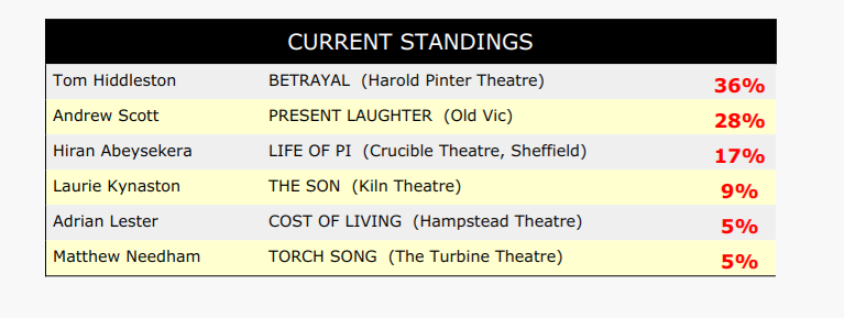 Tom Hiddleston is nominated for "Best Actor in a New Production of a Play" for #Betrayal at the Pinter. 

Surprisingly (to me, at least) this is the only <a href="/BroadwayWorldUK/">BroadwayWorld UK</a> Awards nomination for Betrayal.  

You can vote below: 

👇🏾👇🏾👇🏾👇🏾👇🏾

broadwayworld.com/westend/votere…