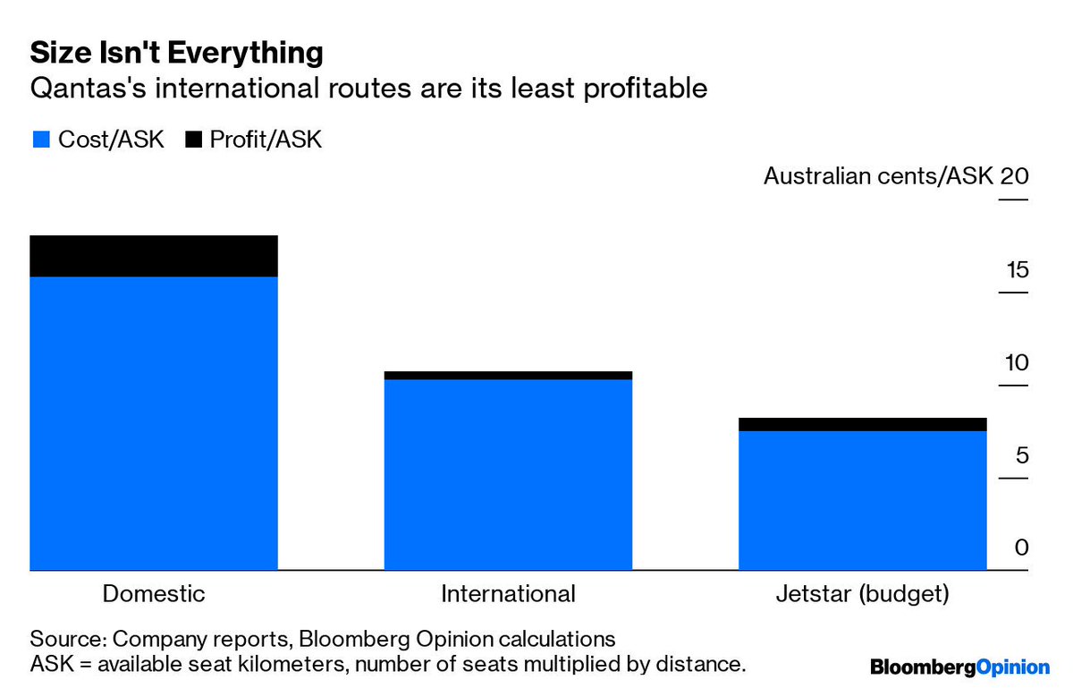 Qantas’s international unit made just 0.04 Australian cents of profit per seat, per km flown in its last fiscal year. Jetstar, its budget carrier made twice that, and its domestic unit is five times more profitable  http://bloom.bg/2BAXbhX&nbsp;
