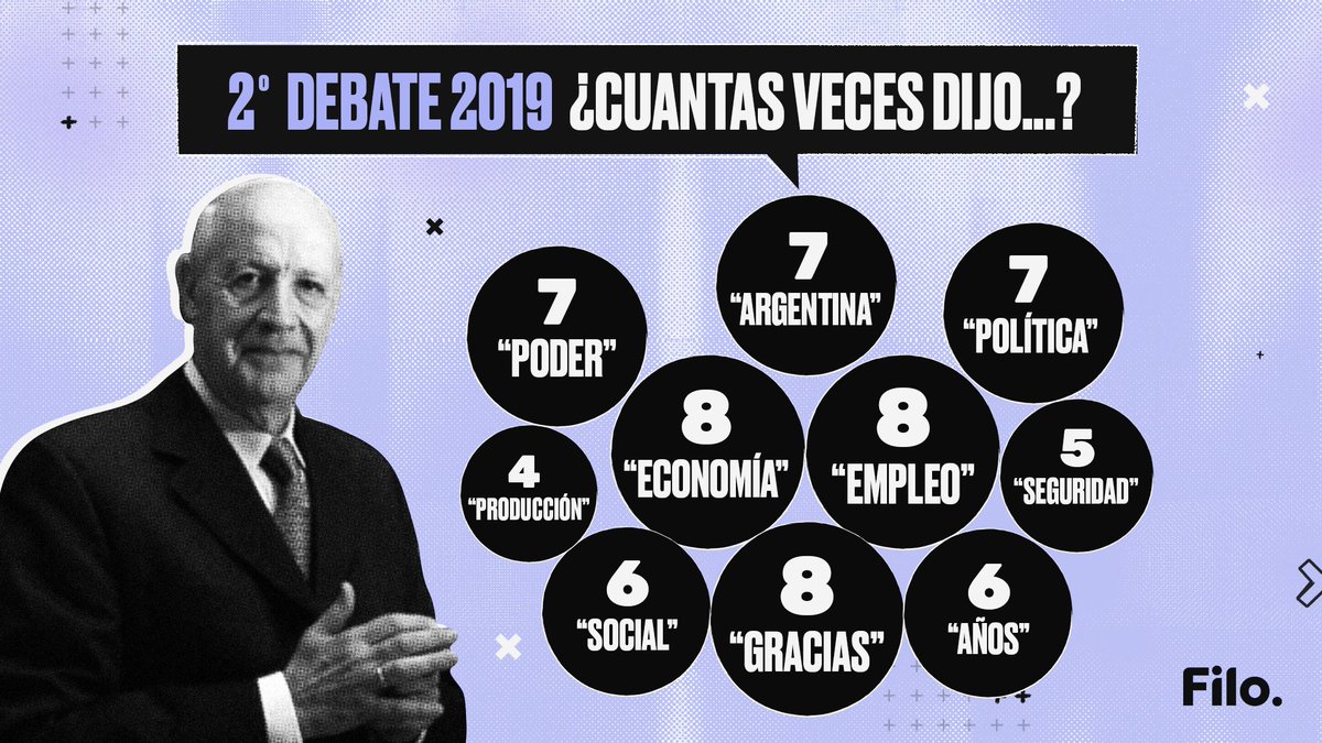 filonewsOK's tweet photo. #FiloDebate | Las palabras más usadas del #DebateAr2019 | Roberto Lavagna habló más pausado que el resto de sus contrincantes y fue más parejo en el uso del lenguaje. https://t.co/YGHUyhRSey
