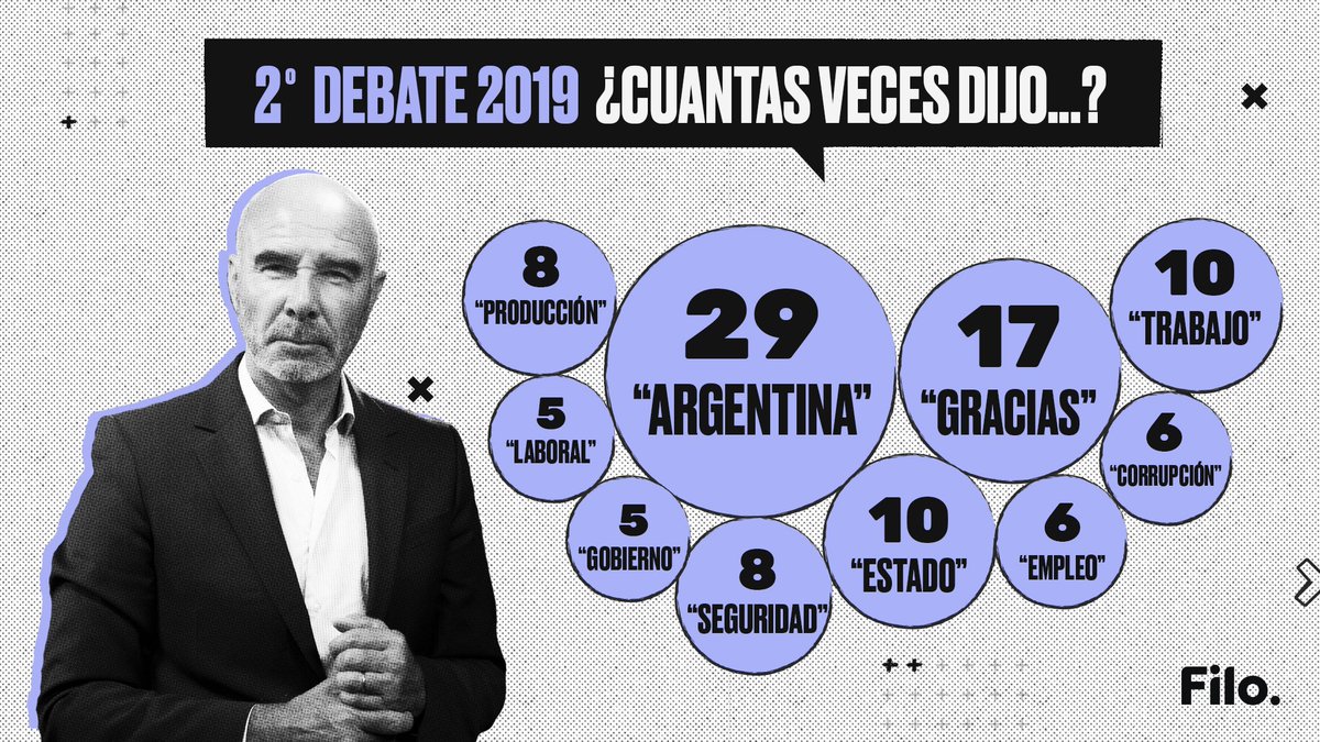 filonewsOK's tweet photo. #FiloDebate | Las palabras más usadas del #DebateAr2019 | Para Gómez Centurión la palabra más recurrente fue "Argentina" y la utilizó especialmente a la hora de referirse a la cuestión de la seguridad. https://t.co/qebZqB9N51