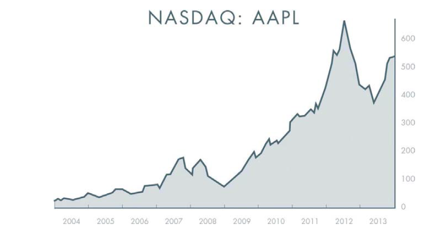 RogerJoFerguson's tweet photo. Note AAPL (Apple) price in 2008 retraced  to almost 2004 lows before exponential growth.

Adapted from the book Zero To One By Peter Thiel https://t.co/xihJnPnJqB