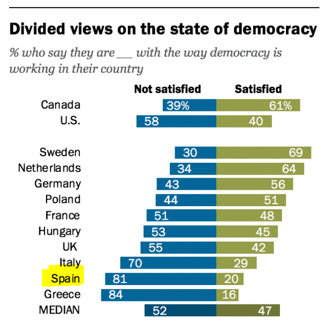 KRLS's tweet photo. El funcionament de la democràcia a Espanya és, segons els seus ciutadans, un dels més insatisfactoris de la UE, com es desprèn de l'estudi publicat l'abril passat per @pewresearch.   Però segur que tampoc no els preocupa gens, als poders de l'Estat. Deu ser propaganda. https://t.co/tjFLVQyQSP