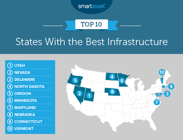 Modumetal_Inc's tweet photo. .@smartasset recently released its 2019 list of states with the best #infrastructure. Did your state make the cut? #FutureOfMetals

🔗: https://t.co/StsrKzA6cY https://t.co/klXl5Y2Ucr