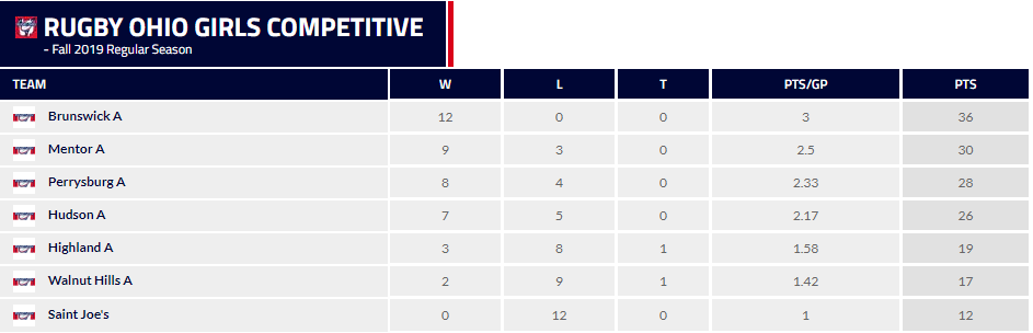 After yesterday's final regular season tournament, your A side team ended the season in 2nd place!  State final tournament is Sunday, 11/3 at Notre Dame College in Euclid.  Mark your calendars to come and watch the action!
<a href="/RugbyOhio/">RugbyOhio</a>