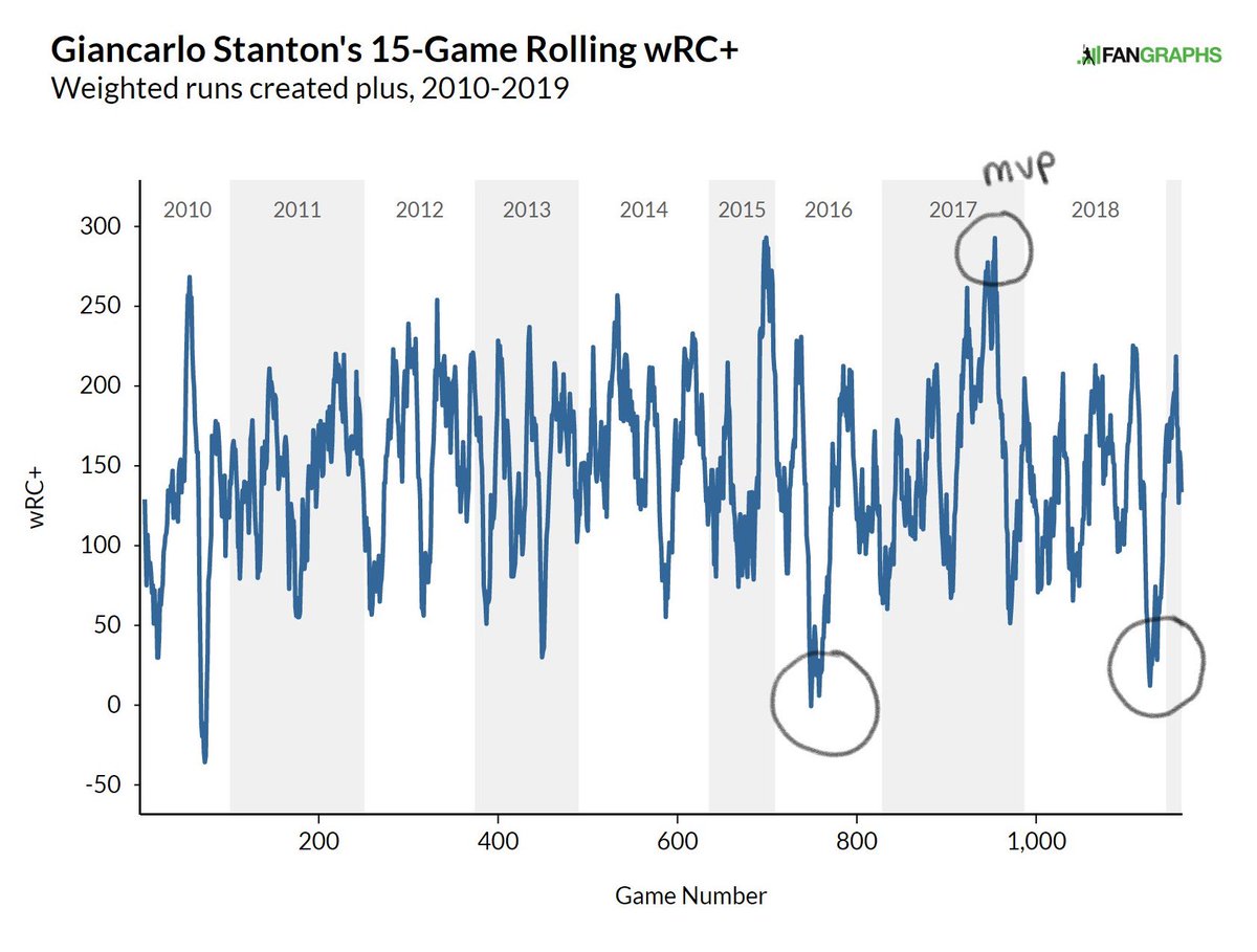 Below is Giancarlo Stanton's wRC+ by year. The low point on the graph in 2016 represents one of the worst offensive months in his career, he followed it in 2017 with an MVP. A similar low point is shown in 2018, does this mean Stanton will prove himself again as an MVP candidate?