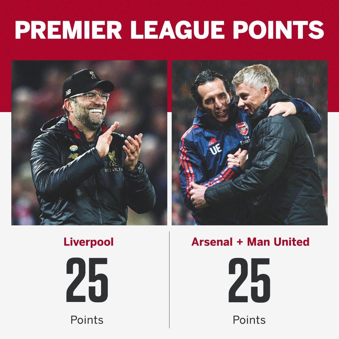 ESPNFC's tweet photo. Liverpool have the same number of points as Arsenal and Man United combined this season... https://t.co/kKZfzg5iXa